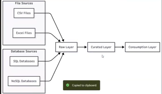Year 2025 - Data Quality, Unit Testing, Data Modeling, Governance