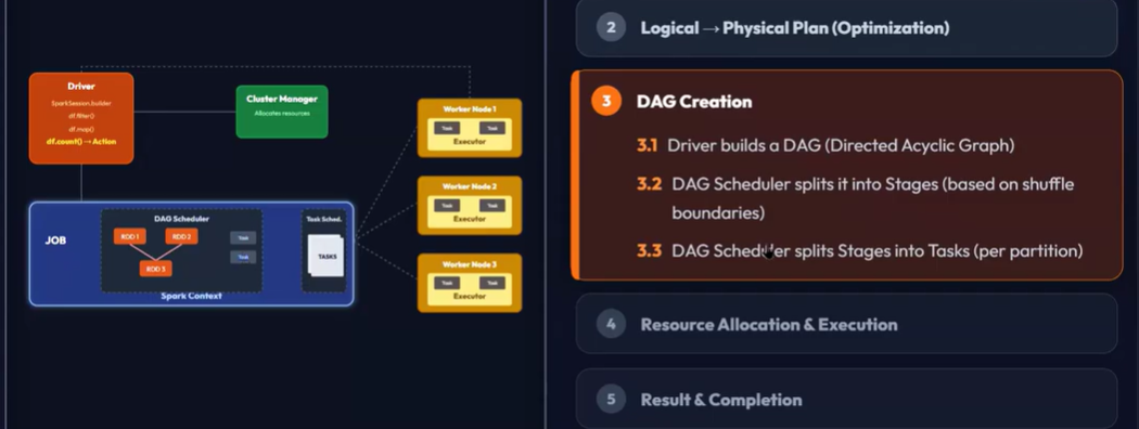 Week3 - Project assignment, Databricks Spark UI, Spark job submission framework